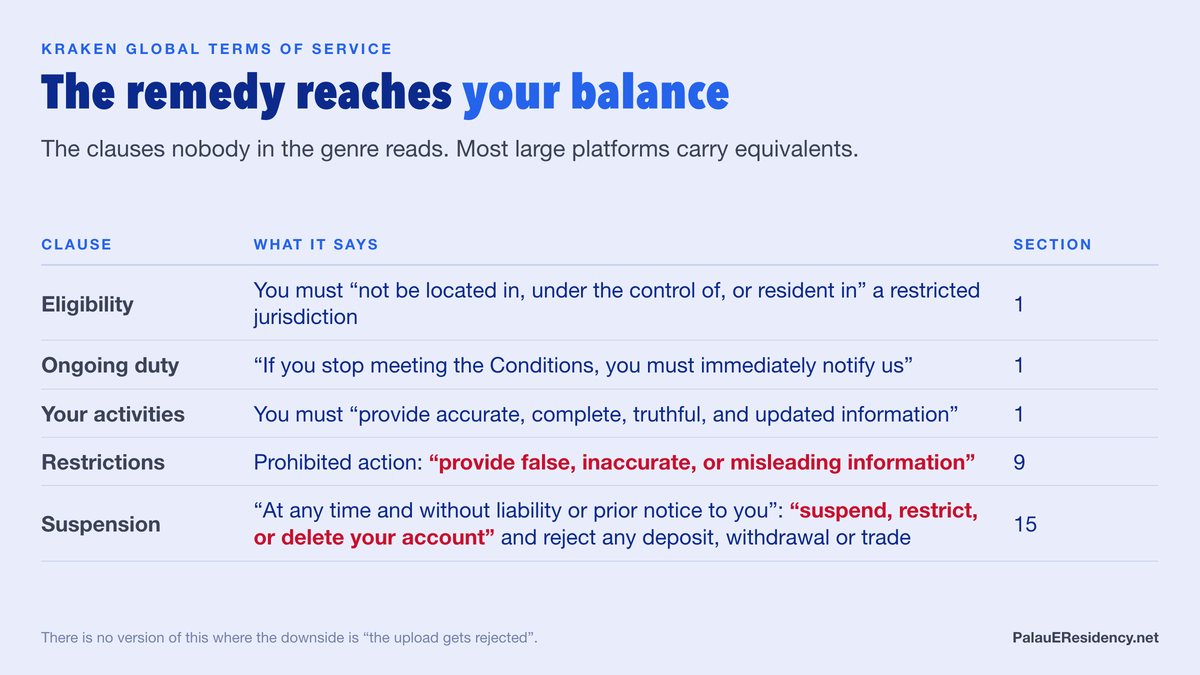Table of five Kraken Global Terms clauses: eligibility requiring that you not be resident in a restricted jurisdiction, an ongoing duty to notify, a duty to provide accurate complete truthful and updated information, a section 9 prohibition on providing false inaccurate or misleading information, and a section 15 right to suspend, restrict or delete your account at any time without liability or prior notice