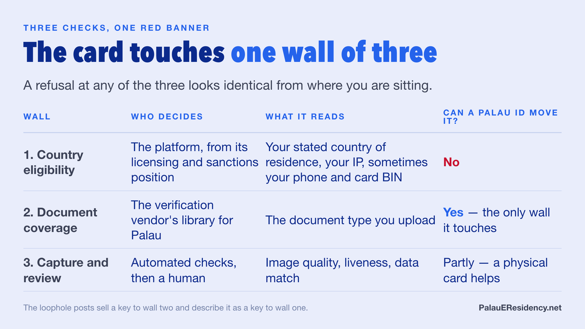 Table of the three walls: country eligibility decided by the platform from its licensing and sanctions position, which a Palau ID cannot move; document coverage decided by the verification vendor's library, the only wall it touches; and capture and review by automated checks then a human, which it partly helps