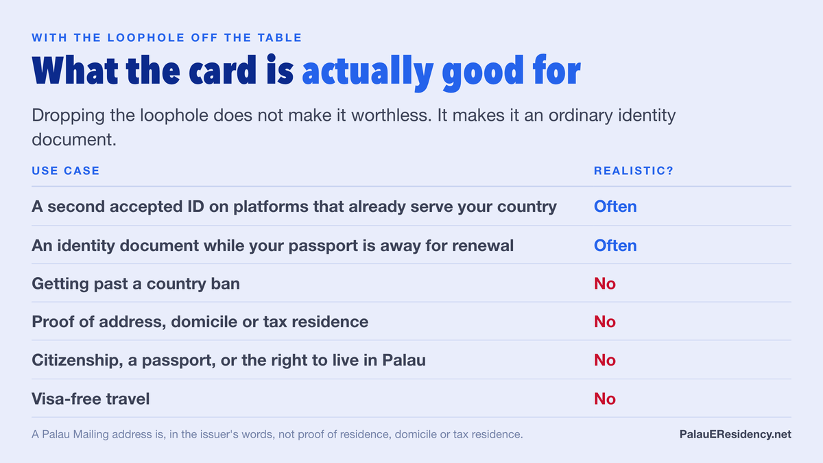 Table of six realistic uses for a Palau ID: often usable as a second accepted ID on platforms that already serve your country and while a passport is away for renewal, but No for getting past a country ban, for proof of address domicile or tax residence, for citizenship a passport or the right to live in Palau, and for visa-free travel