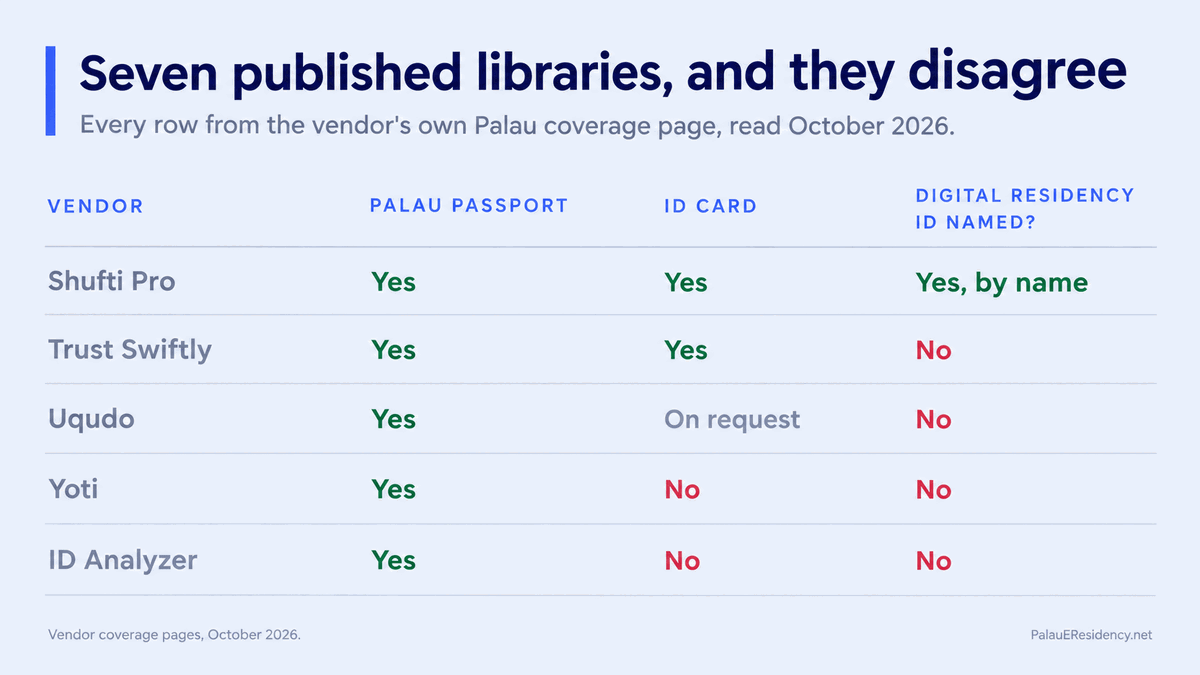 Table headed Seven published libraries, and they disagree, with every row taken from the vendor's own Palau coverage page read in October 2026. Shufti Pro, passport Yes, ID card Yes, Digital Residency ID named Yes by name. Trust Swiftly, Yes, Yes, No. Uqudo, Yes, on request, No. Yoti, Yes, No, No. ID Analyzer, Yes, No, No