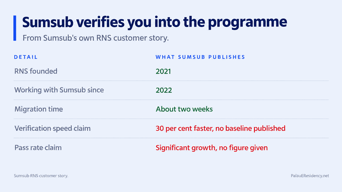 Table headed Sumsub verifies you into the programme, drawn from Sumsub's own RNS customer story. RNS founded 2021. Working with Sumsub since 2022. Migration time about two weeks. Verification speed claim 30 per cent faster, no baseline published. Pass rate claim significant growth, no figure given