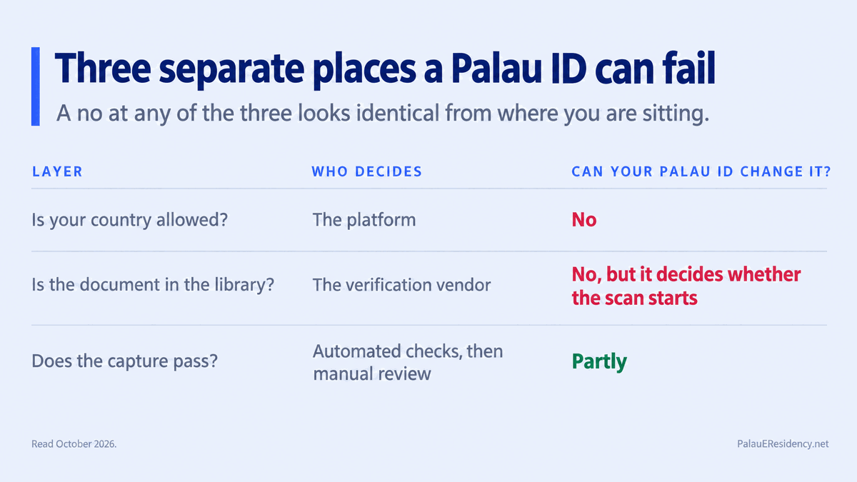 Table headed Three separate places a Palau ID can fail, with the subline that a no at any of the three looks identical from where you are sitting. Is your country allowed, decided by the platform, can your Palau ID change it, No. Is the document in the library, decided by the verification vendor, No but it decides whether the scan starts. Does the capture pass, decided by automated checks then manual review, Partly