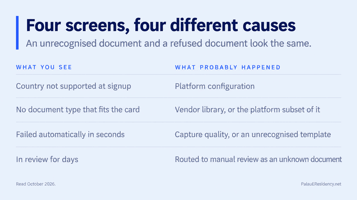 Table headed Four screens, four different causes, with the subline that an unrecognised document and a refused document look the same. Country not supported at signup, platform configuration. No document type that fits the card, vendor library or the platform subset of it. Failed automatically in seconds, capture quality or an unrecognised template. In review for days, routed to manual review as an unknown document