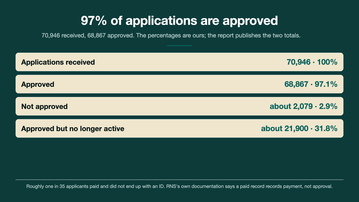 Card headed 97% of applications are approved, listing 70,946 applications received at 100%, 68,867 approved at 97.1%, about 2,079 not approved at 2.9%, and about 21,900 approved but no longer active at 31.8%