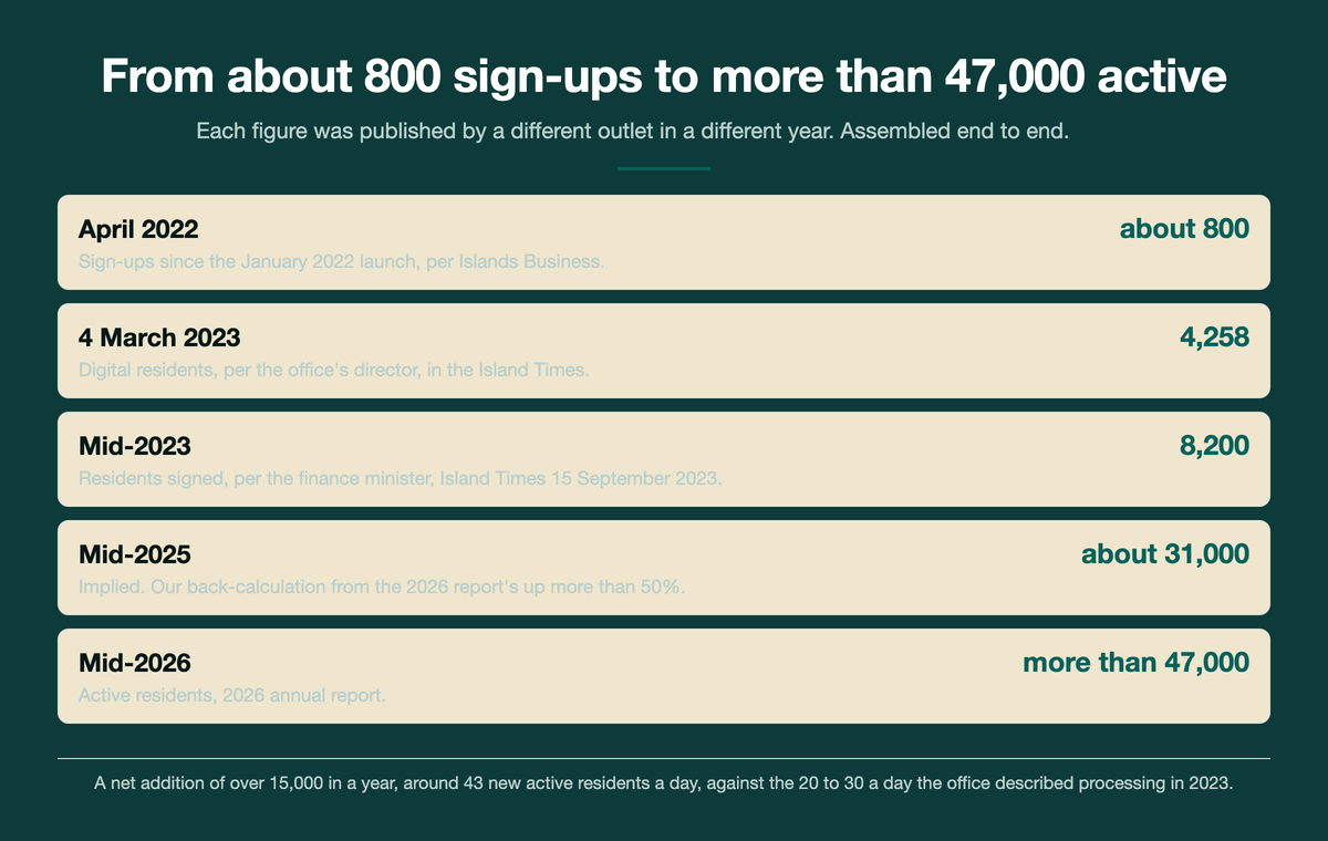 Card headed From about 800 sign-ups to more than 47,000 active, listing April 2022 at about 800 sign-ups per Islands Business, 4 March 2023 at 4,258 digital residents per the office's director in the Island Times, mid-2023 at 8,200 residents signed per the finance minister, mid-2025 at about 31,000 implied by our back-calculation, and mid-2026 at more than 47,000 active residents from the 2026 annual report