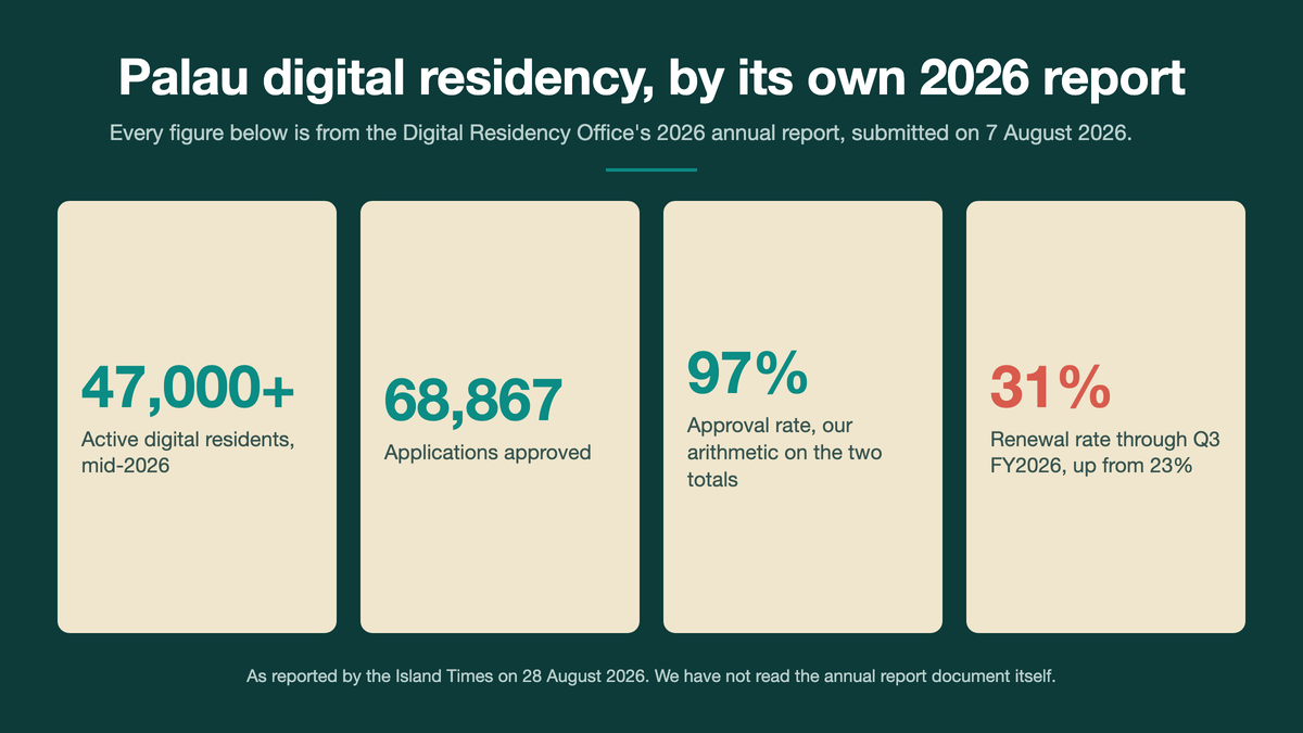 Title card reading Palau digital residency, by its own 2026 report, with four figures: more than 47,000 active digital residents at mid-2026, 68,867 applications approved, a 97% approval rate described as our arithmetic on the two totals, and a 31% renewal rate through Q3 FY2026 shown in red, up from 23%