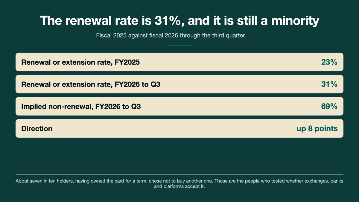 Card headed The renewal rate is 31%, and it is still a minority, listing a 23% renewal or extension rate in FY2025, 31% in FY2026 through Q3, an implied 69% non-renewal, and a direction of up 8 points