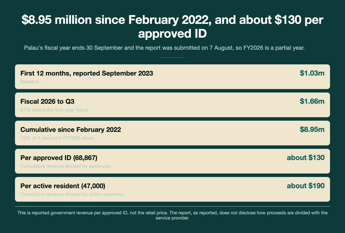 Card headed $8.95 million since February 2022, and about $130 per approved ID, listing $1.03m in the first 12 months as the baseline, $1.66m in fiscal 2026 to Q3 at 61% above the first-year figure, $8.95m cumulative since February 2022 with 19% of it earned in FY2026 alone, about $130 per approved ID across 68,867 approvals, and about $190 per active resident across 47,000