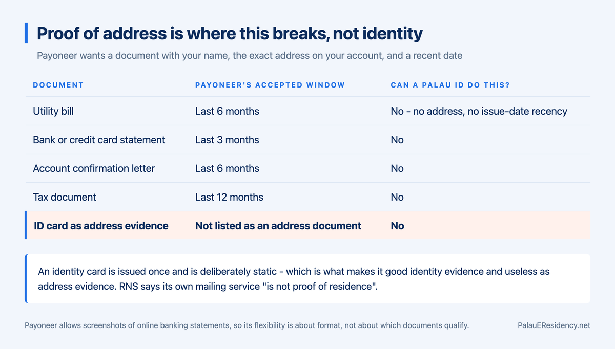 Table of Payoneer's accepted proof-of-address documents and their windows - utility bill last 6 months, bank or credit card statement last 3 months, account confirmation letter last 6 months, tax document last 12 months - each answered No for whether a Palau ID can satisfy it, with the ID card row noting it is not listed as an address document at all