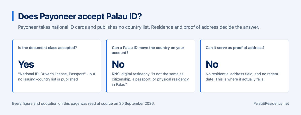 Title card reading Does Payoneer accept Palau ID, with three answer cards: is the document class accepted yes, can a Palau ID move the country on your account no, and can it serve as proof of address no