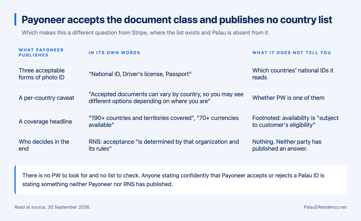Table of what Payoneer publishes about identity documents against what it does not: three acceptable forms of photo ID quoted as National ID, Driver's license, Passport, a per-country caveat, a 190-plus countries coverage headline footnoted as subject to customer eligibility, and RNS placing the decision with the accepting organisation