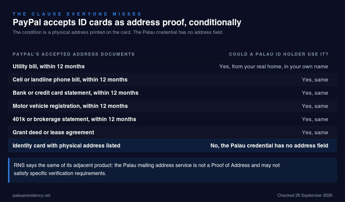 Table of PayPal's accepted proof-of-address documents against what a Palau ID holder can use: a utility bill, phone bill, bank or credit card statement, motor vehicle registration, 401k or brokerage statement and a grant deed or lease agreement are all usable, but from the holder's real home in their own name; an identity card with a physical address listed is not, because the Palau digital residency credential carries no address field
