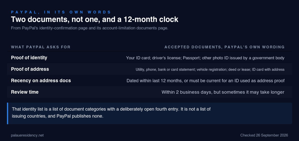 Table of what PayPal asks for in its own words: proof of identity accepts your ID card, a driver's license, a passport or other photo ID issued by a government body; proof of address accepts a utility, phone, bank or card statement, a vehicle registration, a deed or lease, or an ID card with an address on it; address documents must be dated within the last 12 months, or current where an ID is used as address proof; and PayPal reviews documents within 2 business days, but sometimes longer