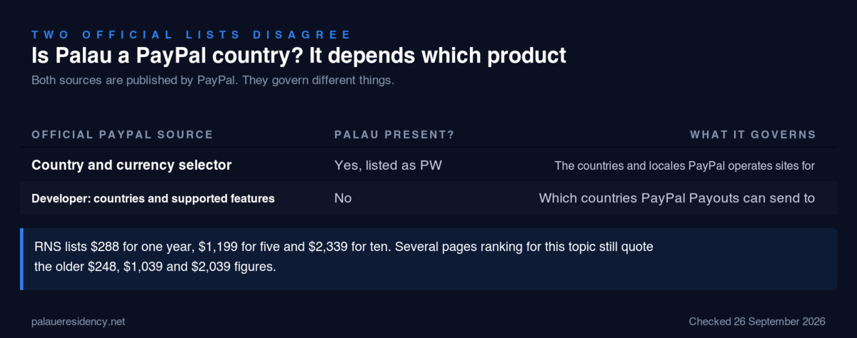 Table of two official PayPal sources that disagree on Palau: PayPal's own country and currency selector lists Palau as PW and governs the countries and locales PayPal operates sites for, while the PayPal Developer countries and supported features table does not list Palau and governs which countries PayPal Payouts can send to