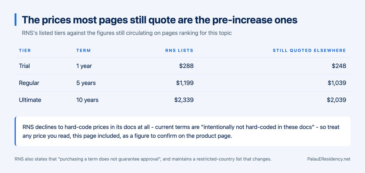 Table of RNS's three listed tiers - Trial one year at $288, Regular five years at $1,199 and Ultimate ten years at $2,339 - beside the pre-increase figures of $248, $1,039 and $2,039 that pages ranking for this topic still quote