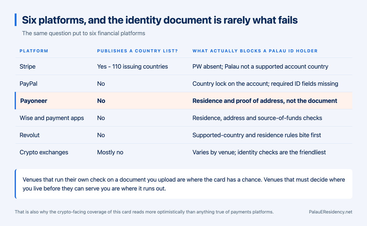 Table of the same question put to six financial platforms - Stripe, PayPal, Payoneer, Wise and payment apps, Revolut and crypto exchanges - showing which publish a country list and what actually blocks a Palau ID holder at each, with Payoneer blocked by residence and proof of address rather than by the document