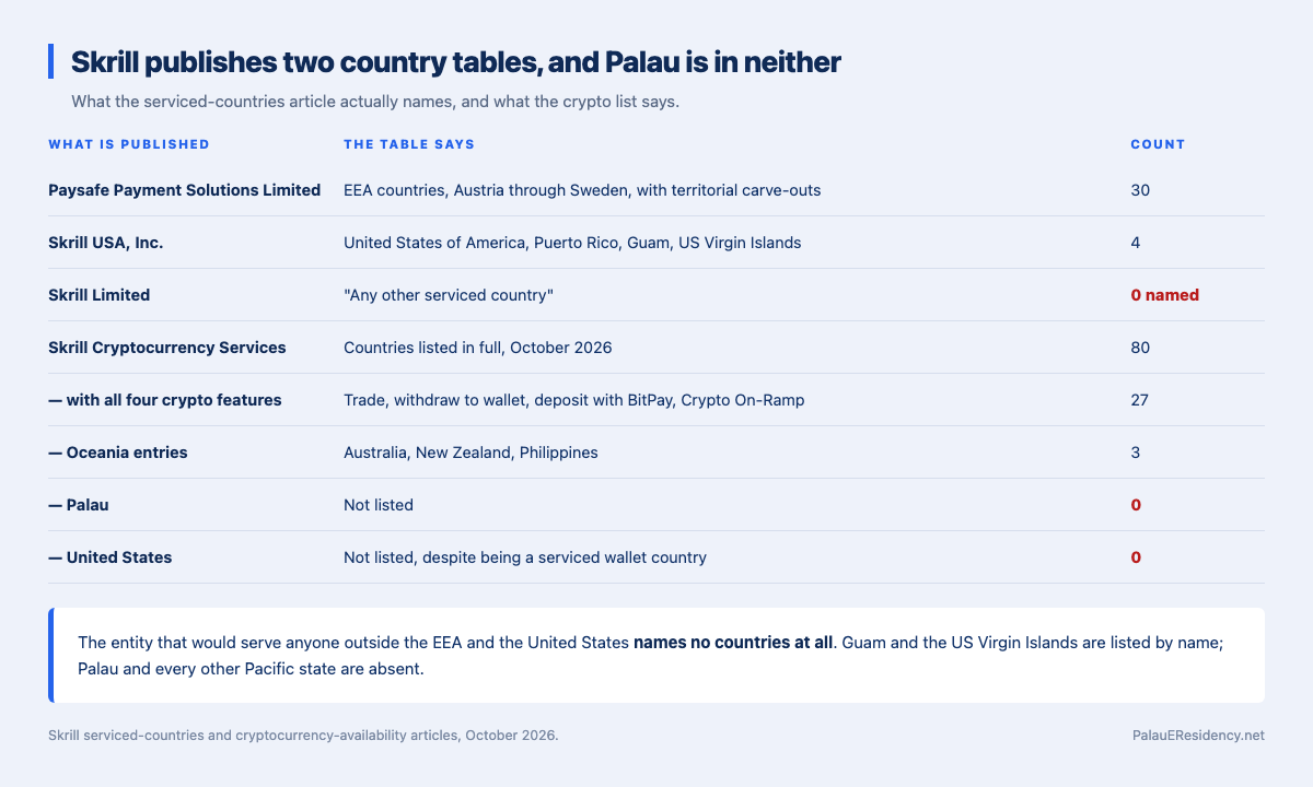 Table headed Skrill publishes two country tables, and Palau is in neither. Paysafe Payment Solutions Limited names 30 EEA countries from Austria to Sweden with territorial carve-outs; Skrill USA Inc names 4, the United States, Puerto Rico, Guam and the US Virgin Islands; Skrill Limited covers any other serviced country and names 0. The cryptocurrency list runs to 80 countries, 27 of them with all four features, 3 Oceania entries of Australia, New Zealand and the Philippines, with Palau not listed and the United States not listed