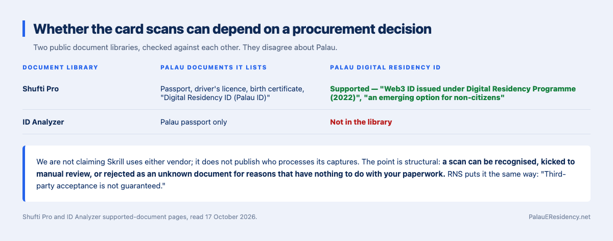 Table headed Whether the card scans can depend on a procurement decision. Shufti Pro lists passport, driver's licence, birth certificate and Digital Residency ID Palau ID, and supports it as a Web3 ID issued under the Digital Residency Programme 2022, an emerging option for non-citizens. ID Analyzer lists the Palau passport only and does not carry the card in its library