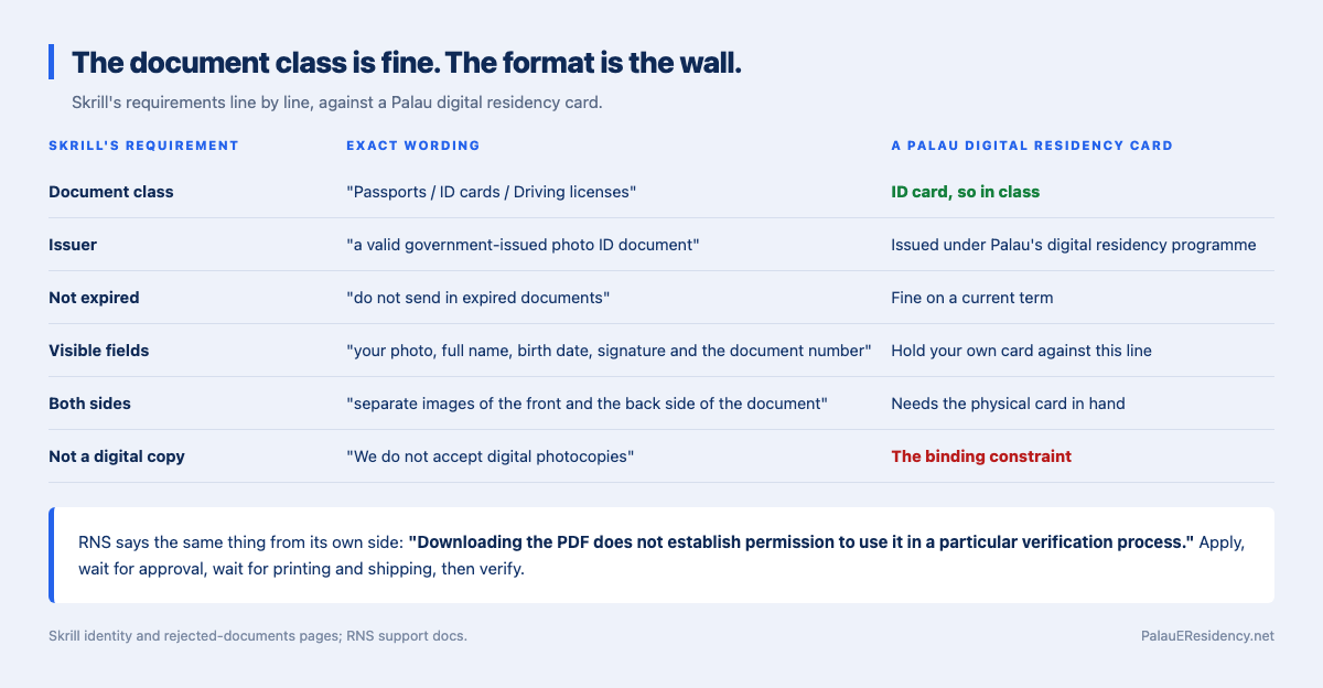 Table headed The document class is fine, the format is the wall, setting six Skrill requirements against a Palau digital residency card. Document class, passports slash ID cards slash driving licenses, in class. Issuer, a valid government-issued photo ID document, issued under Palau's digital residency programme. Not expired, do not send in expired documents, fine on a current term. Visible fields, your photo, full name, birth date, signature and the document number. Both sides, separate images of the front and the back side, needs the physical card in hand. Not a digital copy, we do not accept digital photocopies, the binding constraint