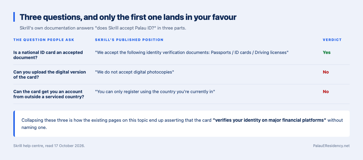 Table headed Three questions, and only the first one lands in your favour. Is a national ID card an accepted document? Skrill says we accept the following identity verification documents, passports, ID cards, driving licenses, verdict Yes. Can you upload the digital version of the card? Skrill says we do not accept digital photocopies, verdict No. Can the card get you an account from outside a serviced country? Skrill says you can only register using the country you are currently in, verdict No