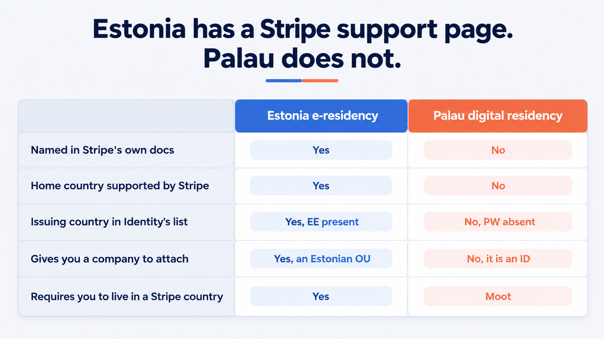 Comparison table of Estonia e-residency against Palau digital residency across five rows: named in Stripe's own docs yes versus no, home country supported by Stripe yes versus no, issuing country in Identity's list EE present versus PW absent, gives you a company to attach an Estonian OU versus no it is an ID, and requires you to live in a Stripe country yes versus moot