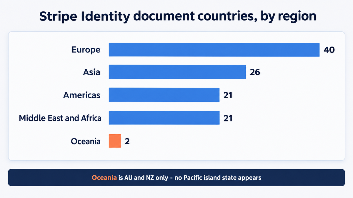 Bar chart of Stripe Identity document countries by region: Europe 40, Asia 26, Americas 21, Middle East and Africa 21 and Oceania 2, with a footer reading Oceania is AU and NZ only, no Pacific island state appears