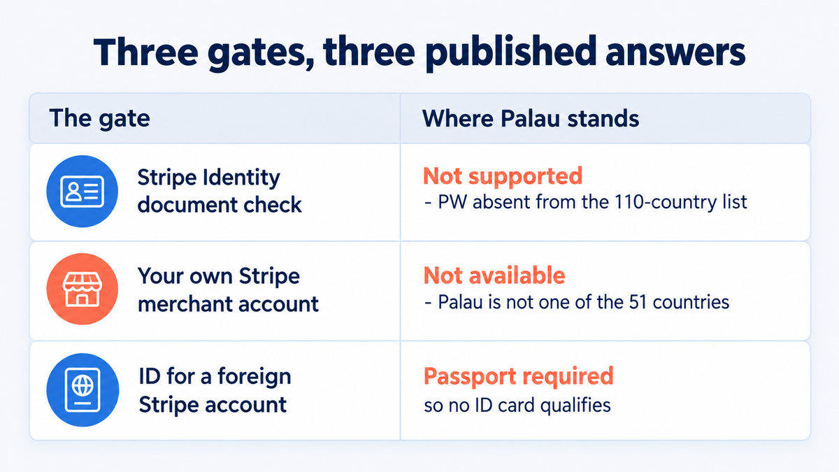 Table of three Stripe gates and where Palau stands on each: the Identity document check is not supported because PW is absent from the 110-country list, a Palau merchant account is not available because Palau is not one of the 51 countries, and a foreign Stripe account requires a passport so no ID card qualifies