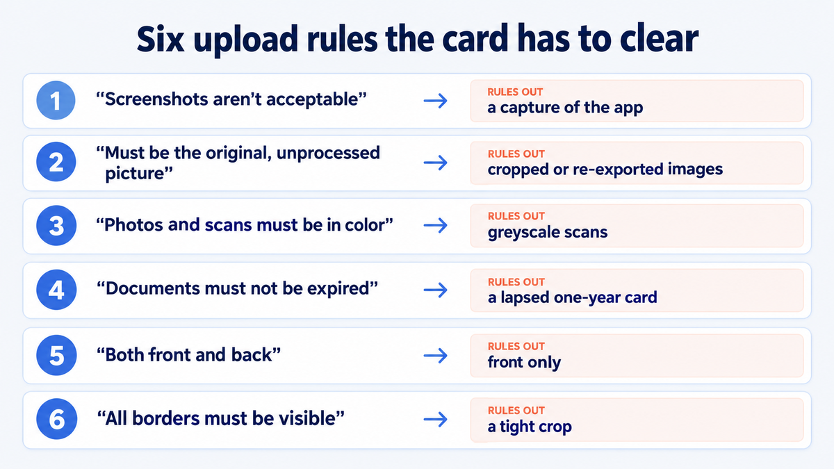 List of six quoted Stripe upload rules and what each rules out: screenshots aren't acceptable rules out a capture of the app, must be the original unprocessed picture rules out cropped or re-exported images, photos and scans must be in color rules out greyscale scans, documents must not be expired rules out a lapsed one-year card, both front and back rules out front only, and all borders must be visible rules out a tight crop