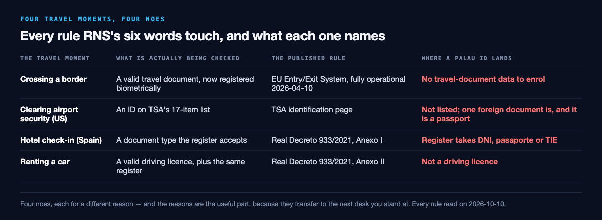 Table of the four travel moments against the published rule that governs each and where a Palau ID lands: crossing a border is checked against a valid travel document registered biometrically under the EU Entry/Exit System fully operational on 10 April 2026, and the card has no travel-document data to enrol; clearing US airport security is checked against TSA's 17-item list, where the card is not listed and the one foreign document that is, is a passport; Spanish hotel check-in is checked against Real Decreto 933/2021 Anexo I, whose register takes DNI, pasaporte or TIE; and renting a car needs a valid driving licence plus the same register