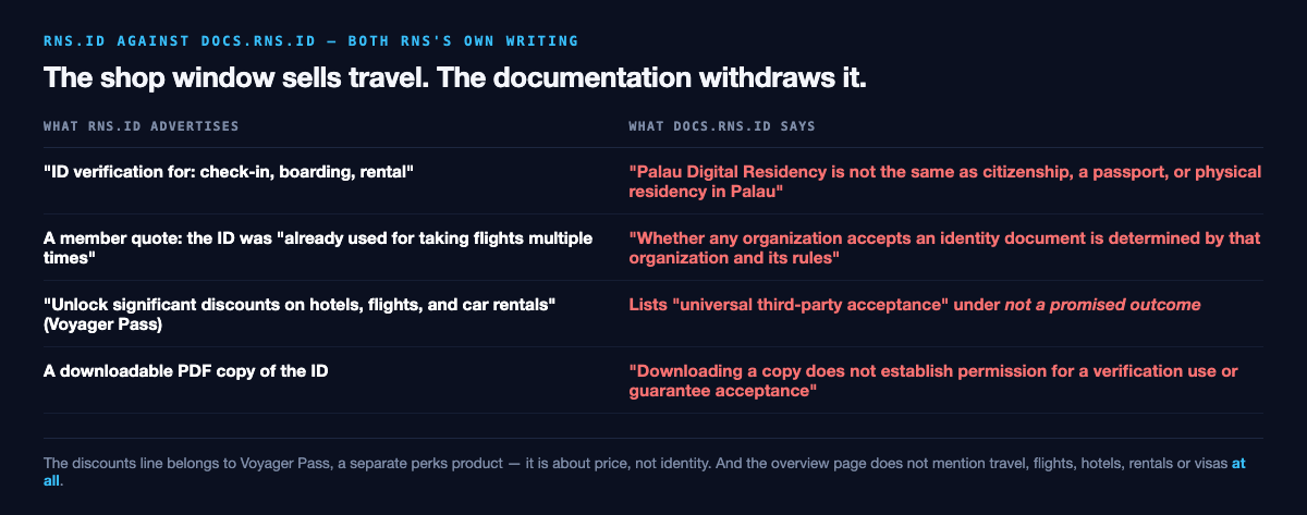 Two-column table setting what rns.id advertises against what docs.rns.id says: the homepage sells ID verification for check-in, boarding and rental while the documentation says Palau Digital Residency is not the same as citizenship, a passport, or physical residency in Palau; a member quote about taking flights multiple times sits against the line that whether any organization accepts an identity document is determined by that organization and its rules; the Voyager Pass discounts claim sits against universal third-party acceptance being listed as not a promised outcome; and the downloadable PDF copy sits against the line that downloading a copy does not establish permission for a verification use or guarantee acceptance