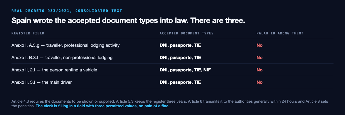 Table of the four Real Decreto 933/2021 register fields and the document types each accepts: Anexo I A.3.g for a traveller at a professional lodging business takes DNI, pasaporte or TIE; Anexo I B.3.f for a traveller at non-professional lodging takes the same three; Anexo II 2.f for the person renting a vehicle takes DNI, pasaporte, TIE or NIF; and Anexo II 3.f for the main driver takes DNI, pasaporte or TIE, with a Palau ID among none of them