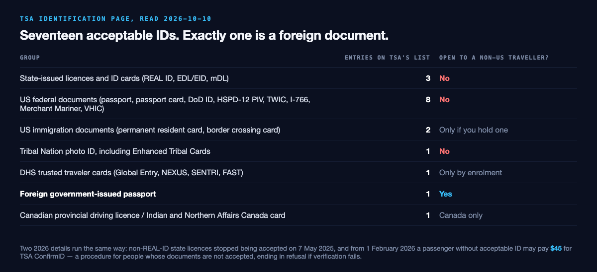 Table grouping TSA's seventeen acceptable identification documents and whether each group is open to a non-US traveller: three state-issued licences and ID cards, no; eight US federal documents, no; two US immigration documents, only if you hold one; one Tribal Nation photo ID, no; one DHS trusted traveler card group, only by enrolment; one foreign government-issued passport, yes; and one Canadian provincial driving licence or Indian and Northern Affairs Canada card, Canada only