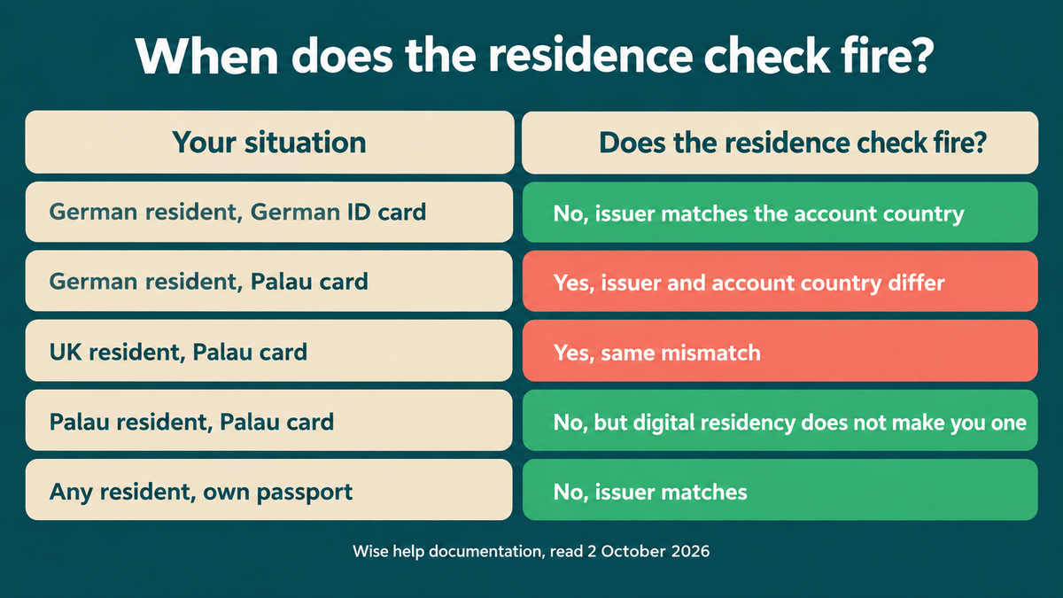 Table of when the Wise residence check fires: a German resident with a German ID card no because the issuer matches the account country, a German resident with a Palau card yes because issuer and account country differ, a UK resident with a Palau card yes on the same mismatch, a Palau resident with a Palau card no but digital residency does not make you one, and any resident using their own passport no because the issuer matches